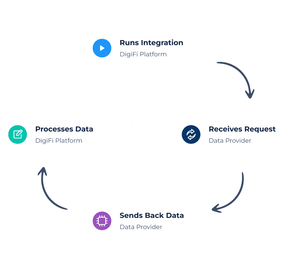 Data Integrations